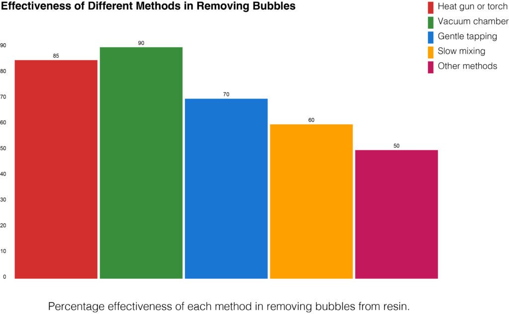 A chart comparing the most effective methods and tools to remove bubbles from resin